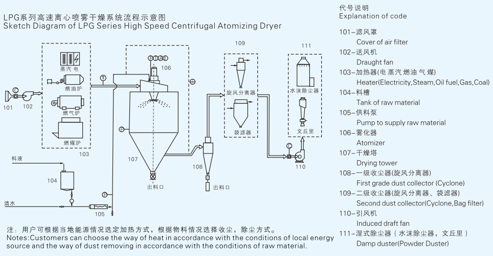 LPG spray drying system flow structure diagram showing labeled components