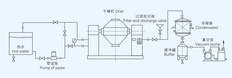 System Flow Diagram for Inside the SZG conical vacuum dryer