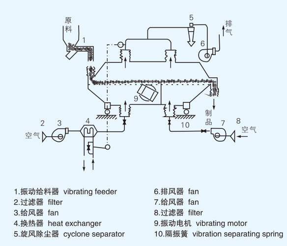 Internal Bed Structure for Inside the ZLG vibrating fluidized bed dryer